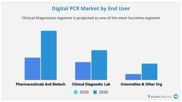 Digital Pcr Market by end user