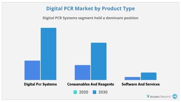 Digital Pcr Market by Product type