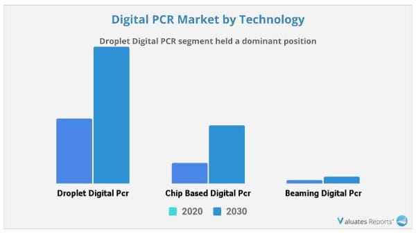 Digital Pcr Market by technology