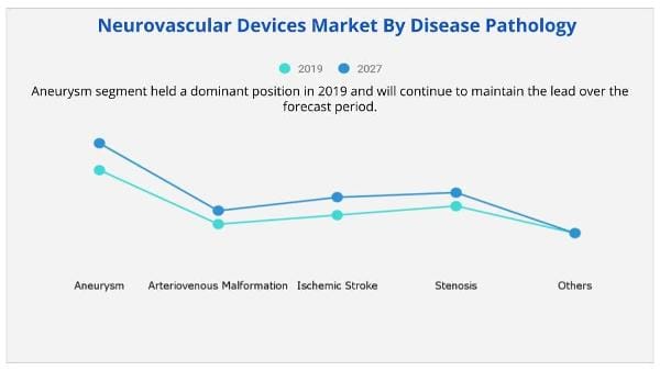 Neurovascular Devices Market by diseases