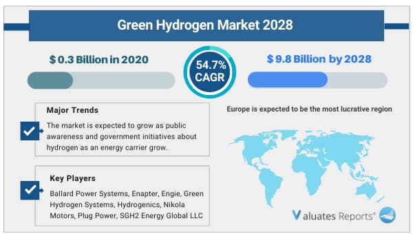 Green Hydrogen Market Size, Worth & Share, Report 2022-2028