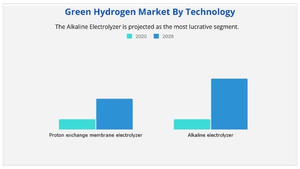 Green Hydrogen Market by technology