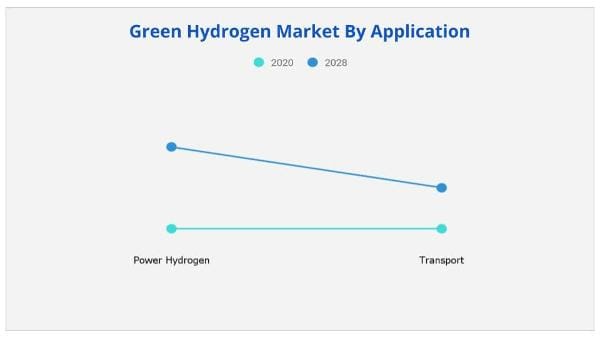 Green Hydrogen Market by Application