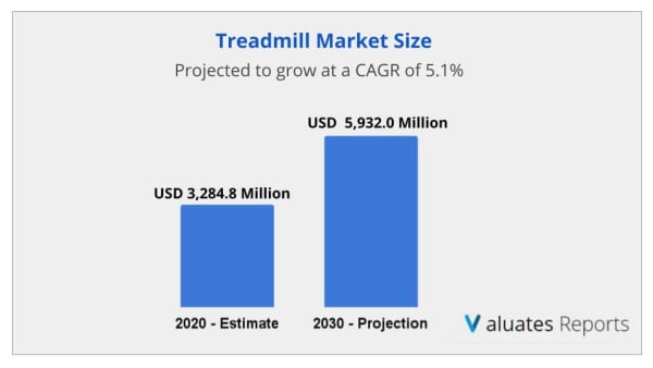 Treadmill Market Size