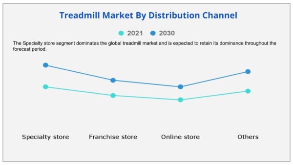 Treadmill Market product by distribution channel
