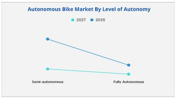 Autonomous Bike Market by level of application
