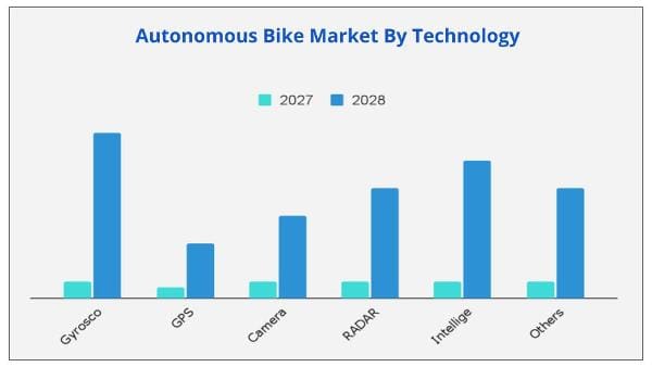 Autonomous Bike Market by technology