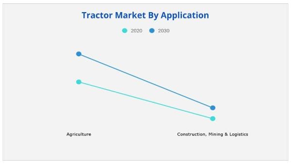 Tractor Market by Application