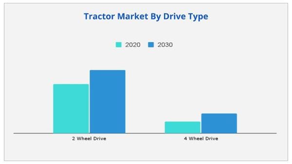 Tractor Market by drive type