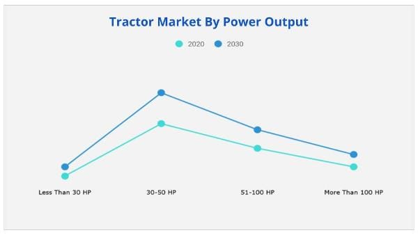 Tractor Market by power output