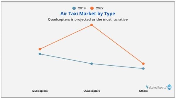 Air Taxi Market type