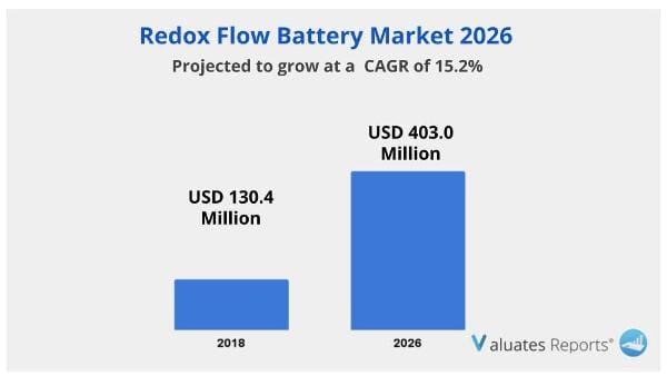 Redox Flow Battery Market Market