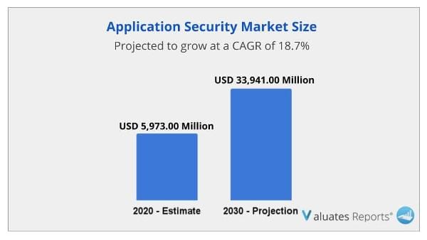 Application Security Market size