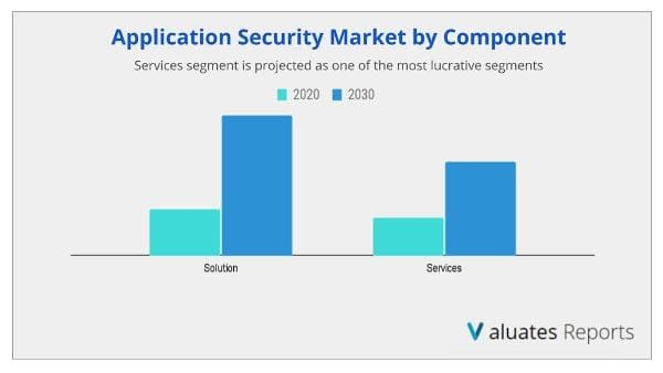 Application Security Market by component