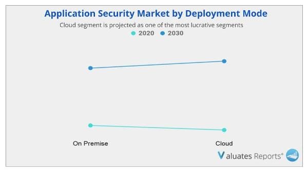 Application Security Market by Deployment