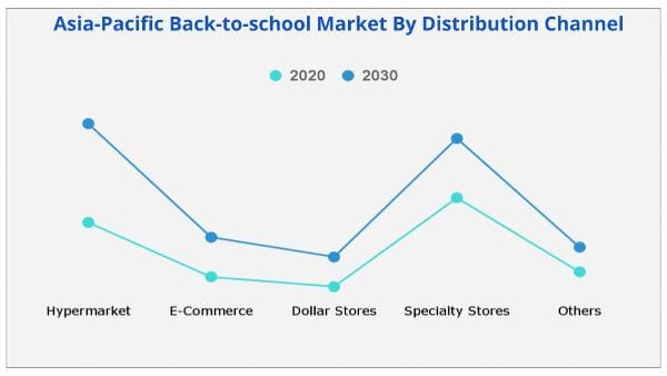 Asia-Pacific Back-to-school Market by distribution channels