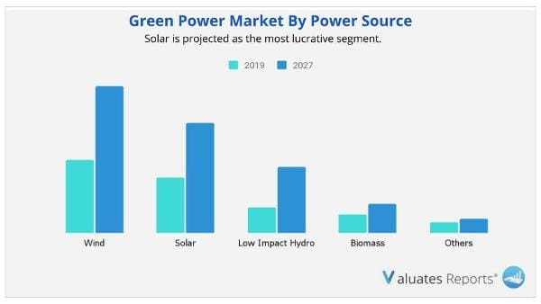 Green Power Market by power Source