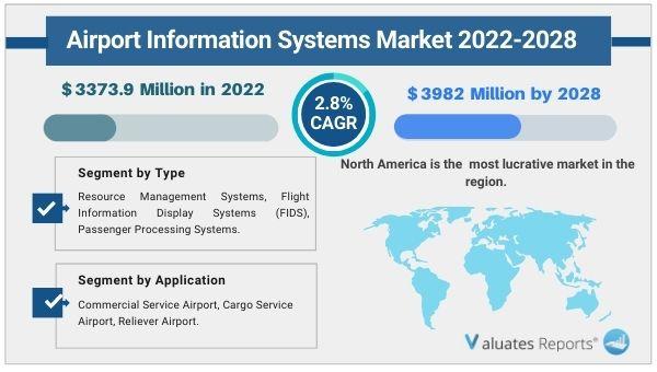  Airport Information Systems Market 