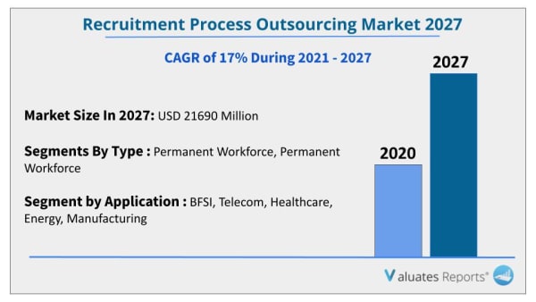 recruitment process outsourcing market