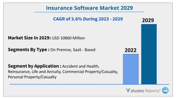 insurance software market