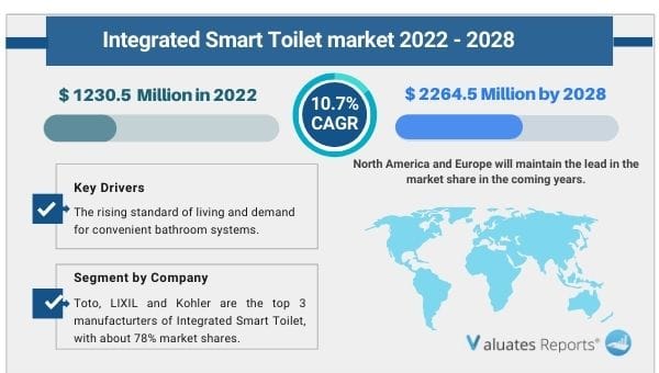 Integrated smart toilet Market