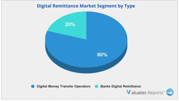Digital Remittance Market segment by type