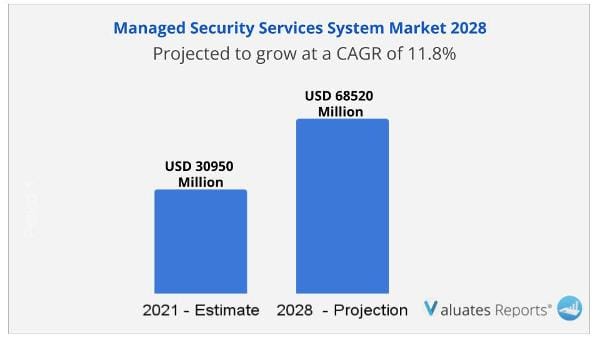 Managed Security Services System Market
