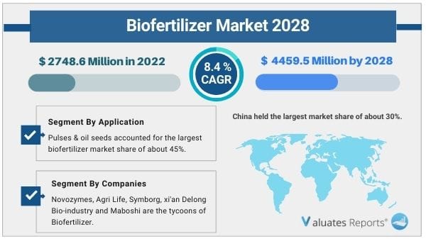  Biofertilizer Market