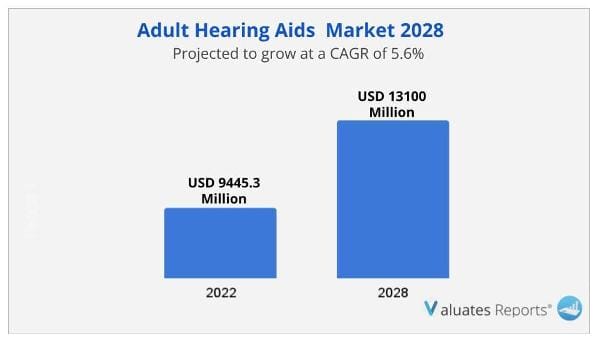 Adult Hearing Aids Market size