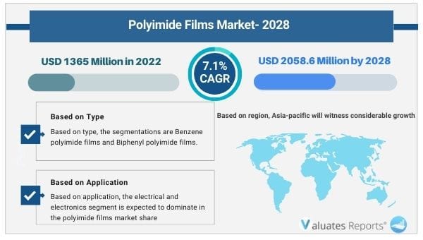 Polyimide Films Market