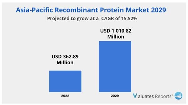 Asia Pacific Recombinant Protein Market