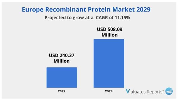 Europe Recombinant Protein Market