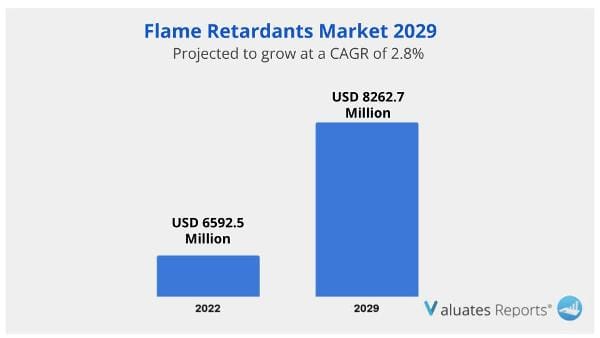 Flame Retardent Market