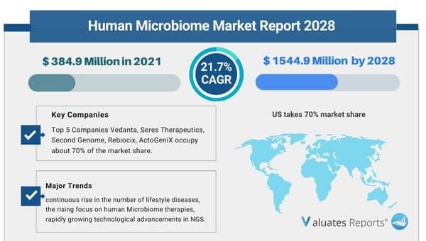 Human_Microbiome_Market