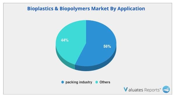 Bioplastics & Biopolymers market by Application