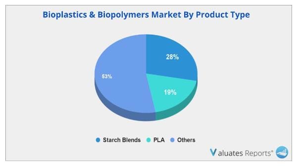 Bioplastics & Biopolymers market by product