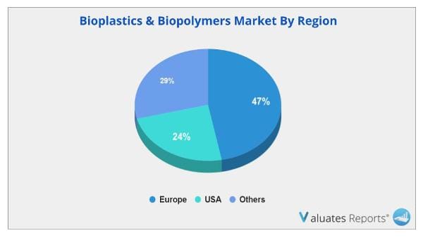 Bioplastics & Biopolymers market by region