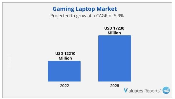 Gaming Laptop Market