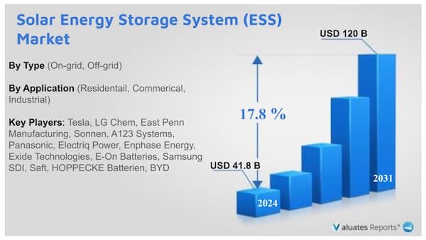 Solar Energy Storage System (ESS) Market Research Report