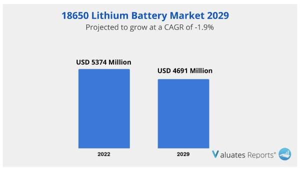 18650 Lithium Battery Sales Market