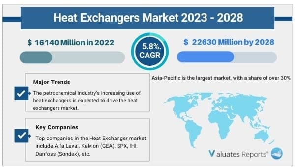 Heat Exchanger Market