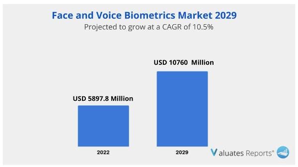 Face and Voice Biometrics Market