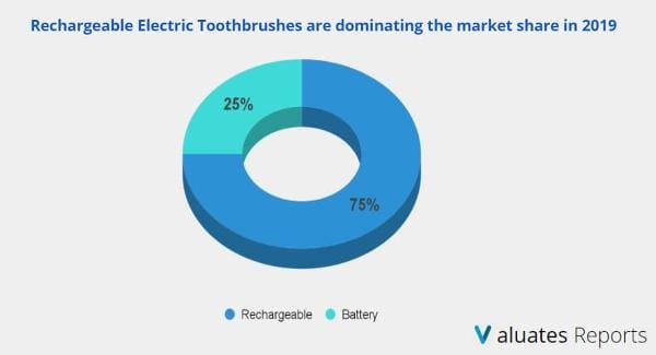 Electric Toothbrush Market share