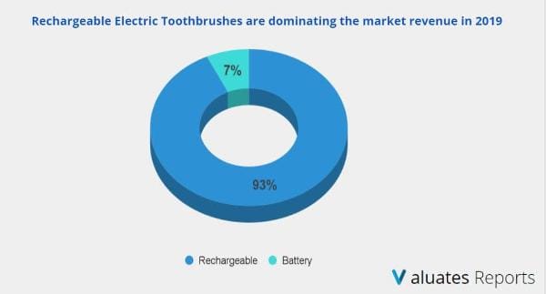 Electric Toothbrush Market revenue