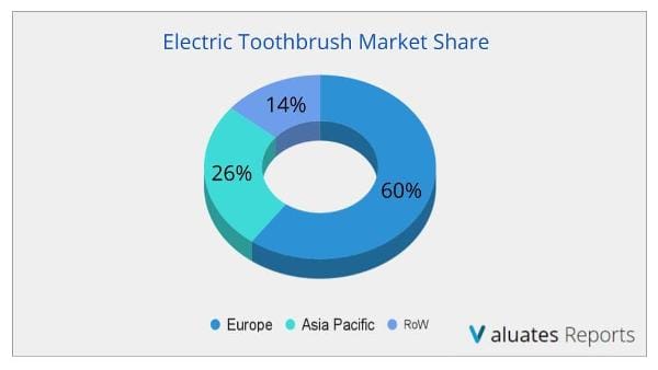Electric Toothbrush Market size