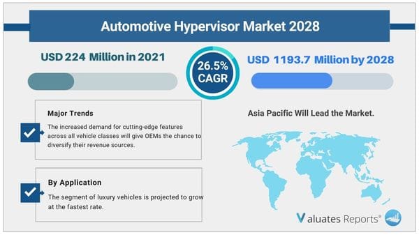 Automotive Hypervisor market