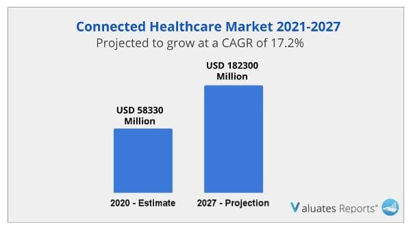 Connected Healthcare Market
