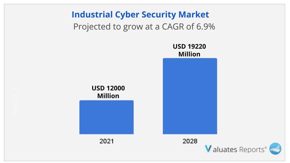 Industrial Cyber Security Market Size, Revenue & Share, Report