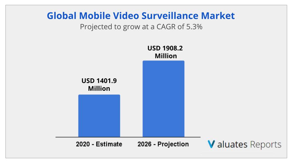 Mobile Video Surveillance Market Size, Share, Trends, Growth,