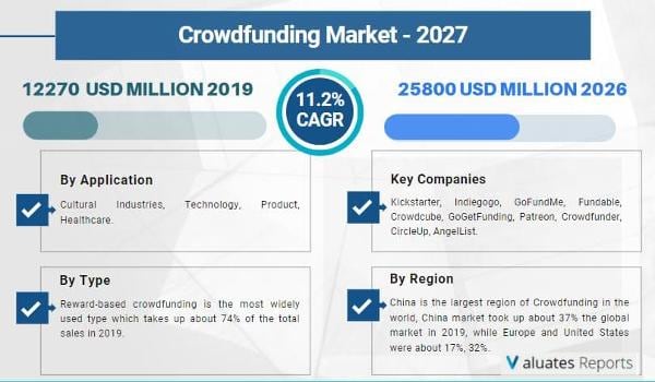 Crowdfunding Market